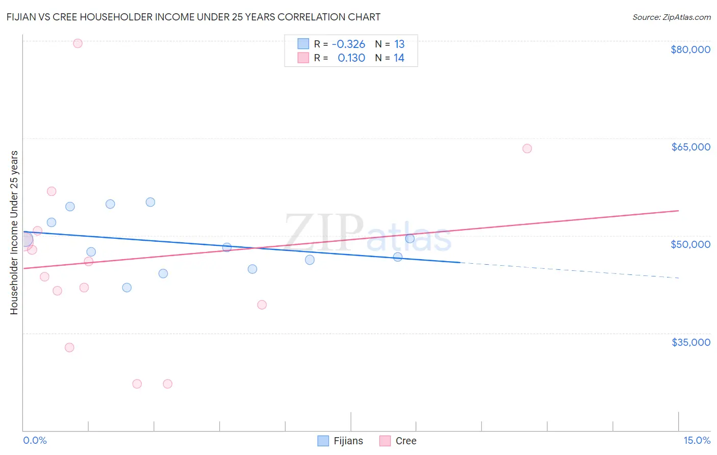 Fijian vs Cree Householder Income Under 25 years