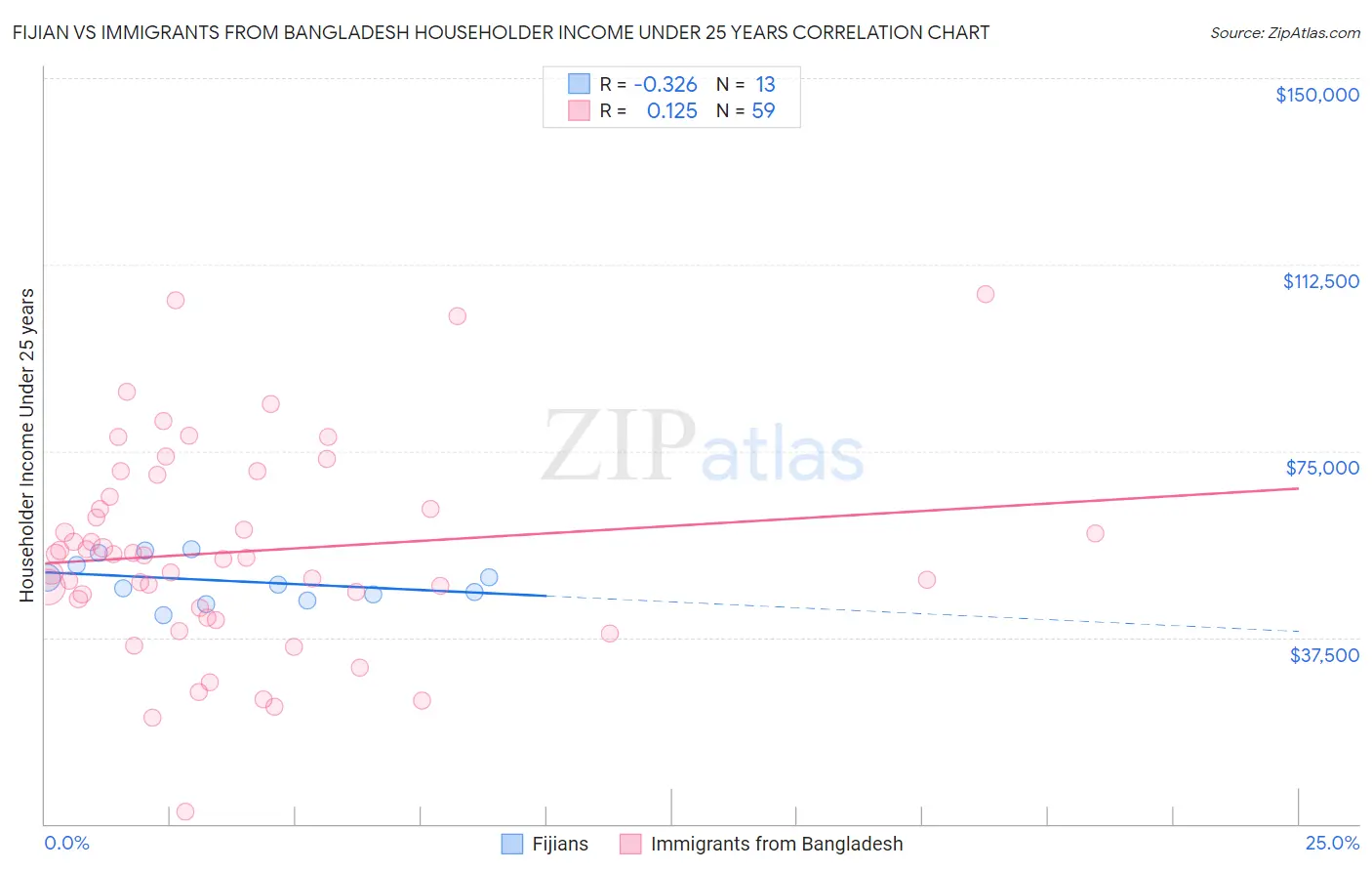 Fijian vs Immigrants from Bangladesh Householder Income Under 25 years