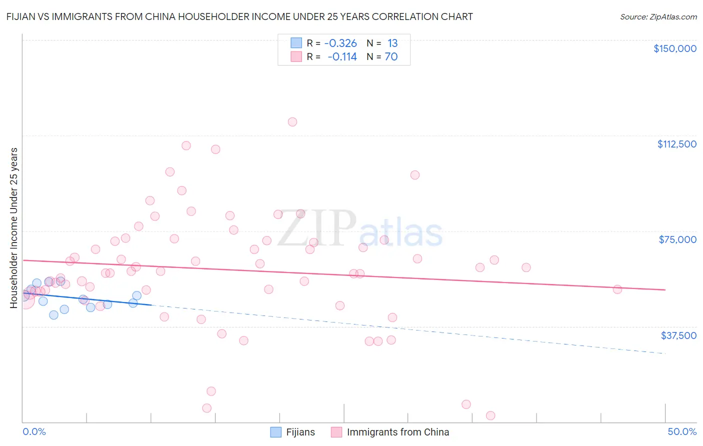 Fijian vs Immigrants from China Householder Income Under 25 years