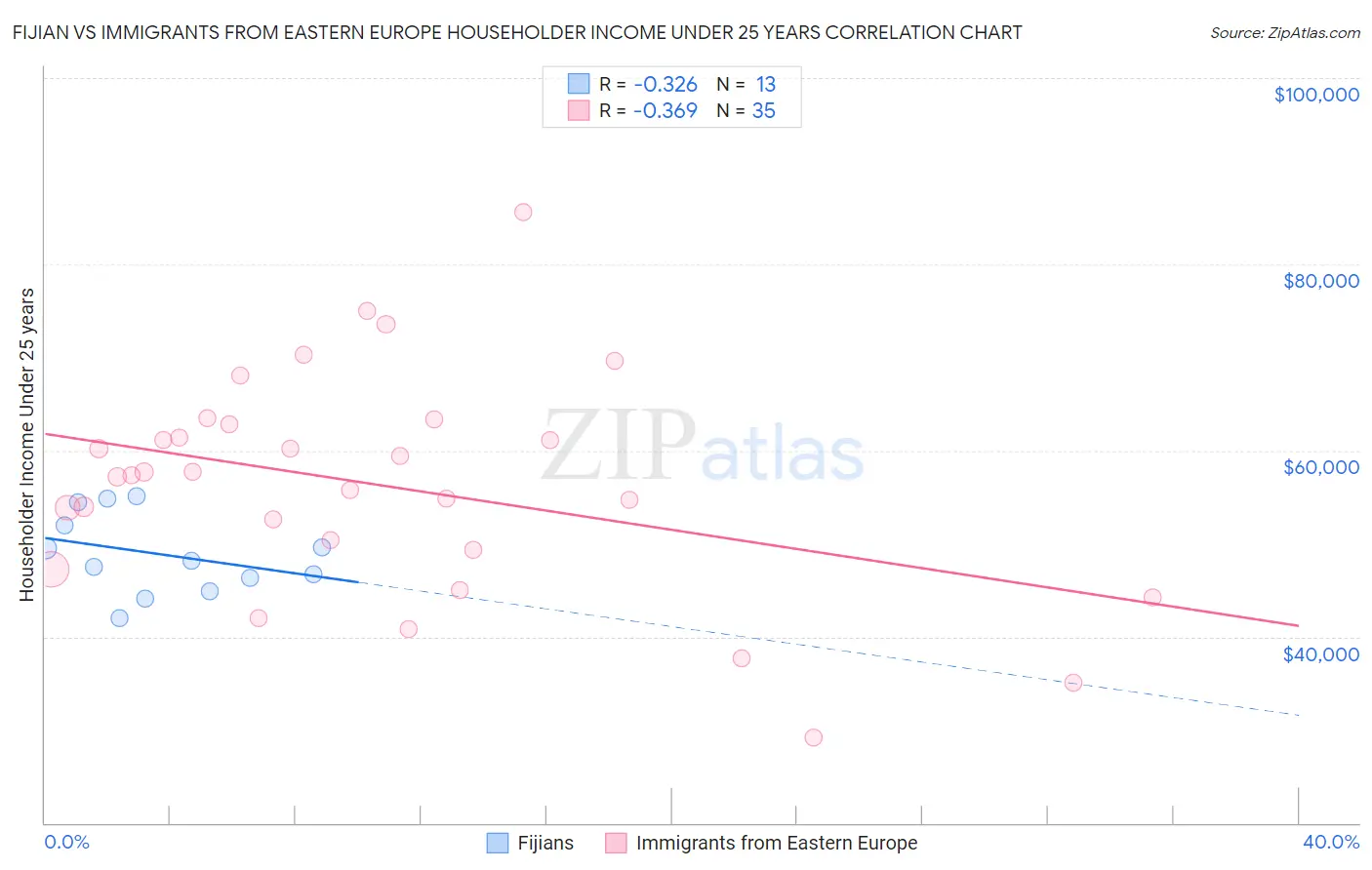 Fijian vs Immigrants from Eastern Europe Householder Income Under 25 years