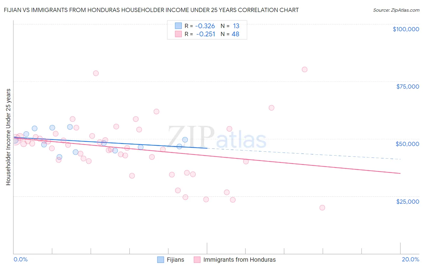 Fijian vs Immigrants from Honduras Householder Income Under 25 years