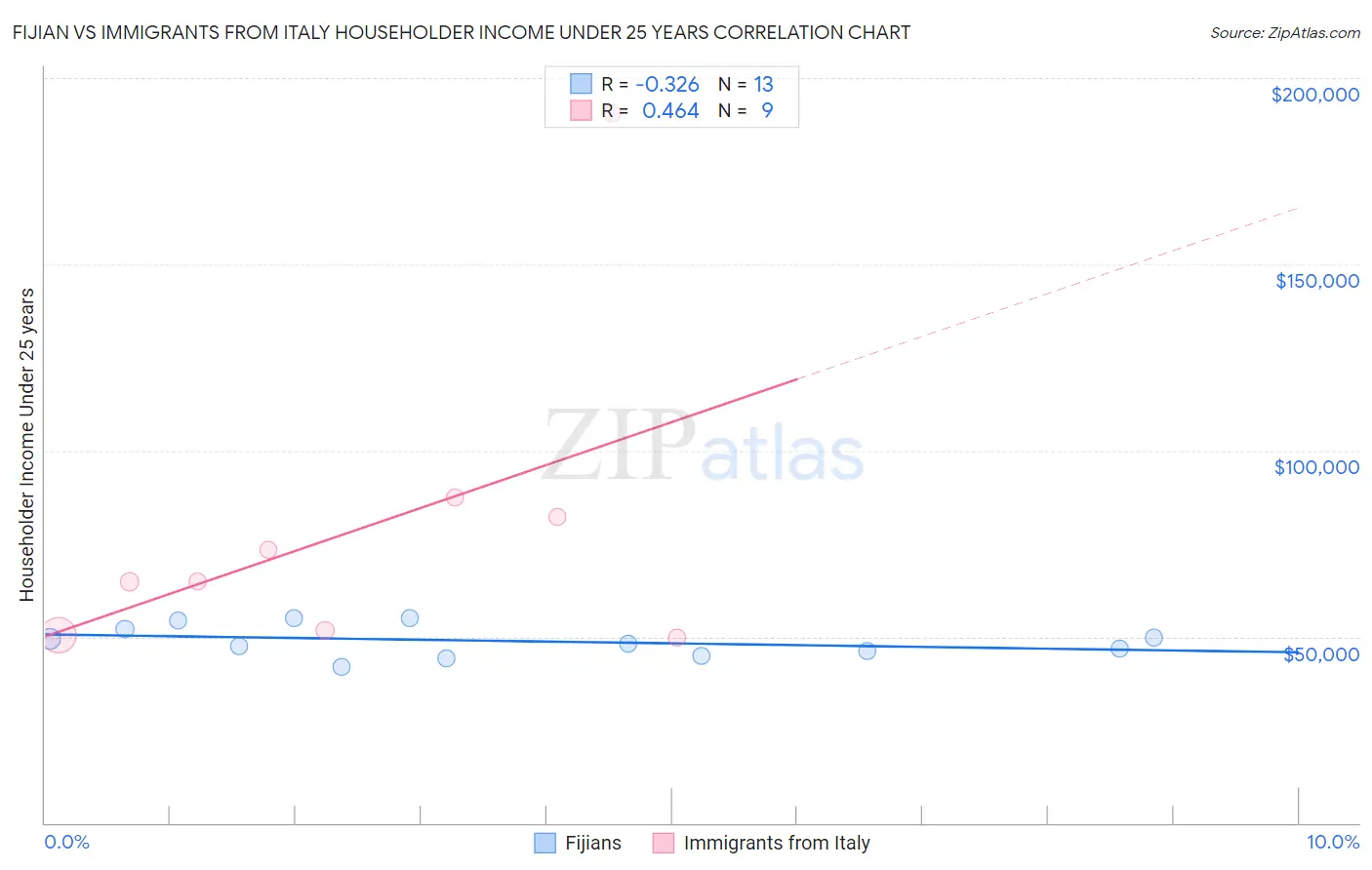 Fijian vs Immigrants from Italy Householder Income Under 25 years