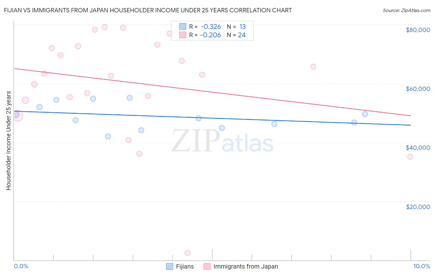 Fijian vs Immigrants from Japan Householder Income Under 25 years