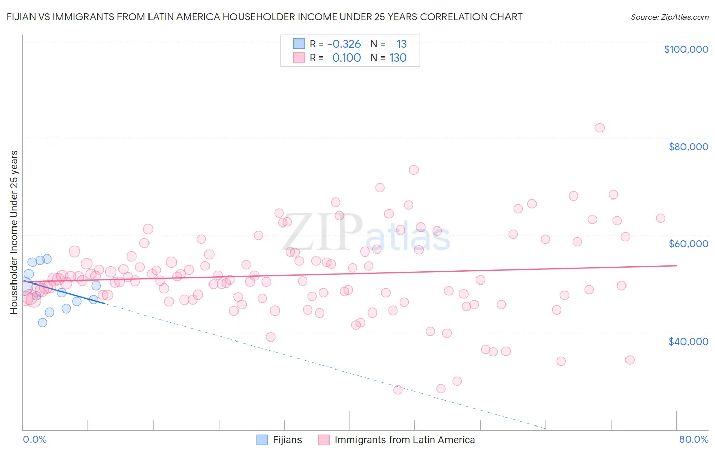 Fijian vs Immigrants from Latin America Householder Income Under 25 years