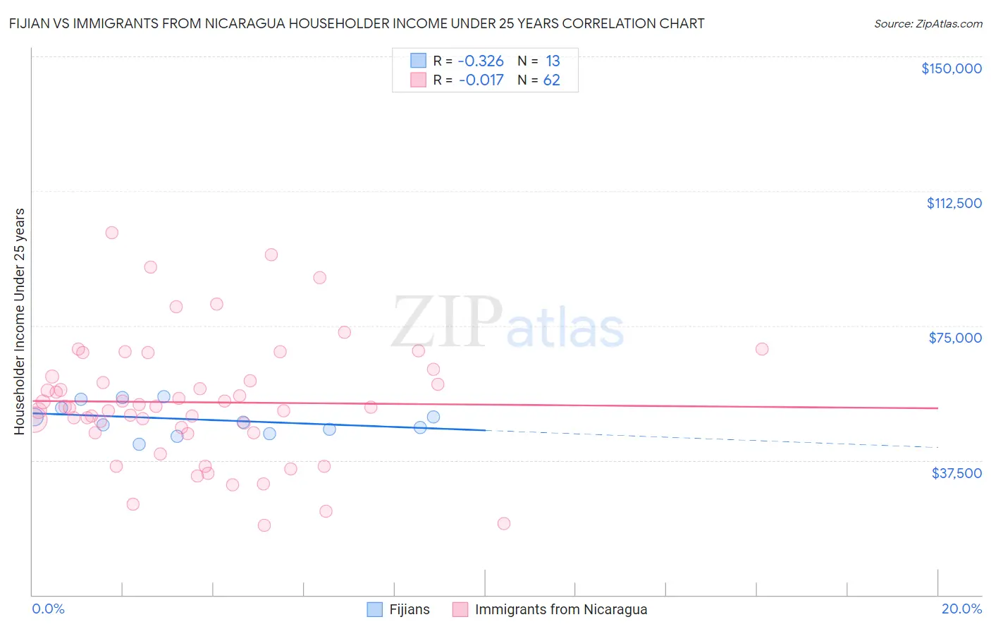 Fijian vs Immigrants from Nicaragua Householder Income Under 25 years