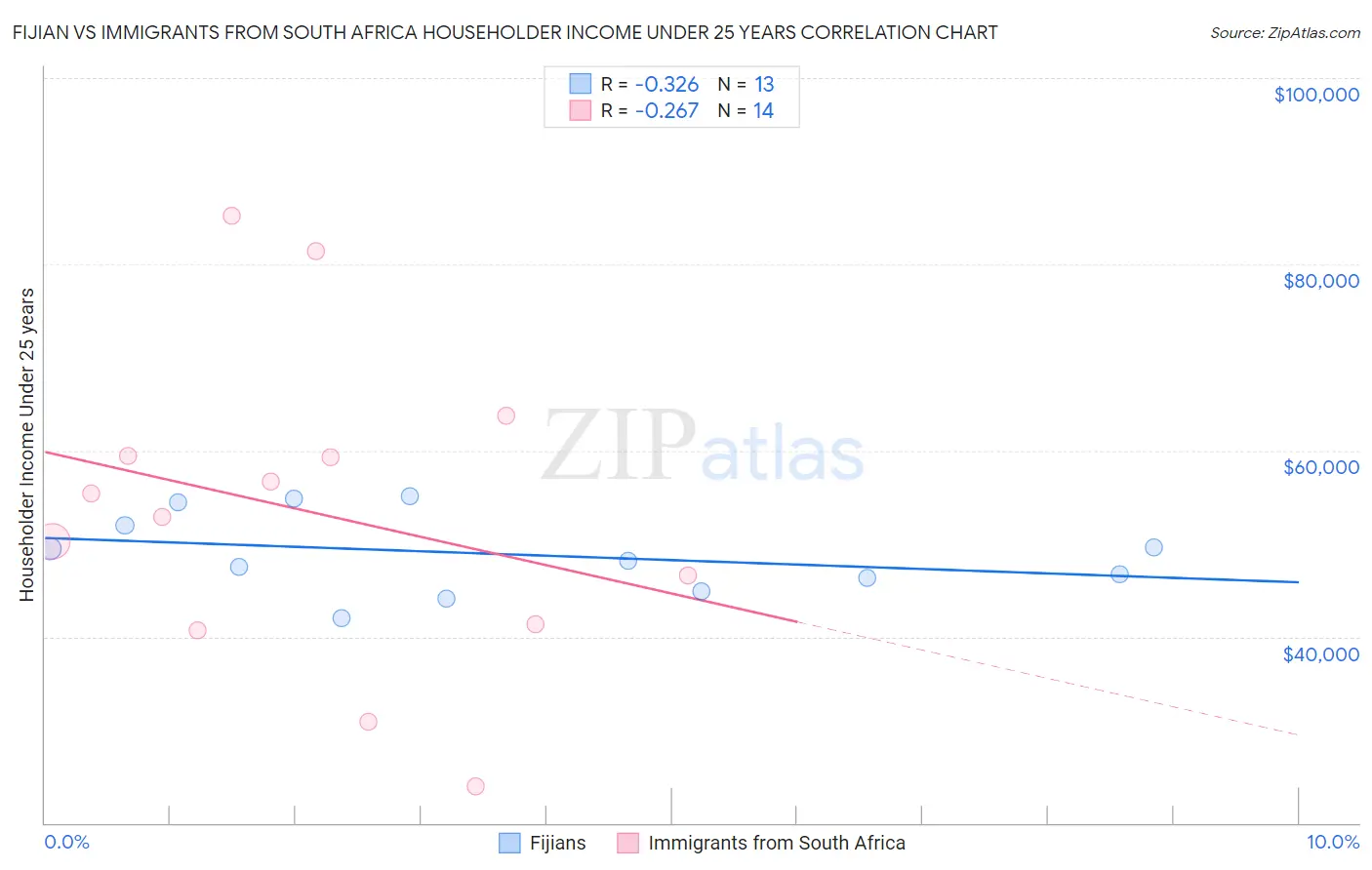 Fijian vs Immigrants from South Africa Householder Income Under 25 years