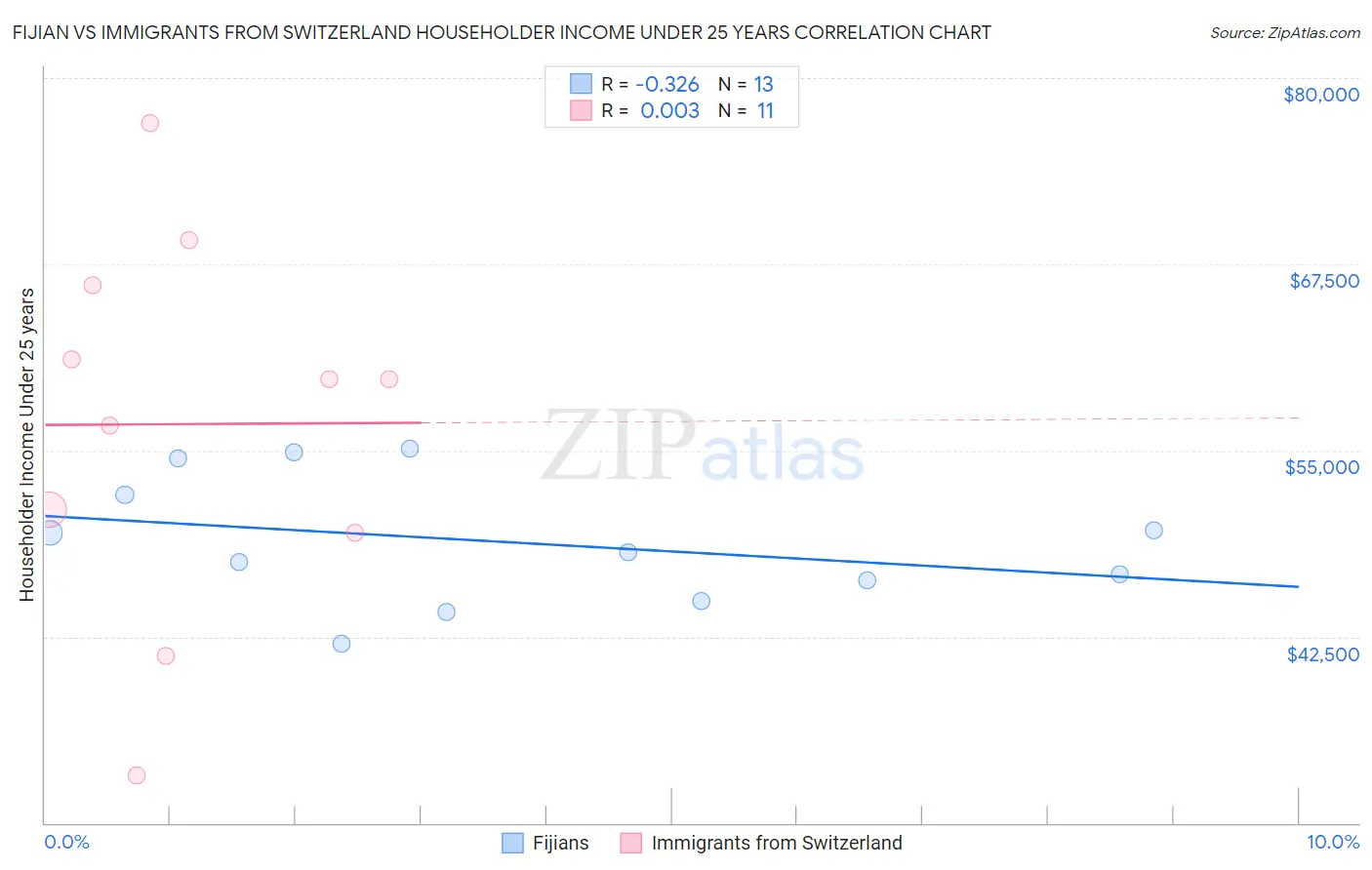 Fijian vs Immigrants from Switzerland Householder Income Under 25 years