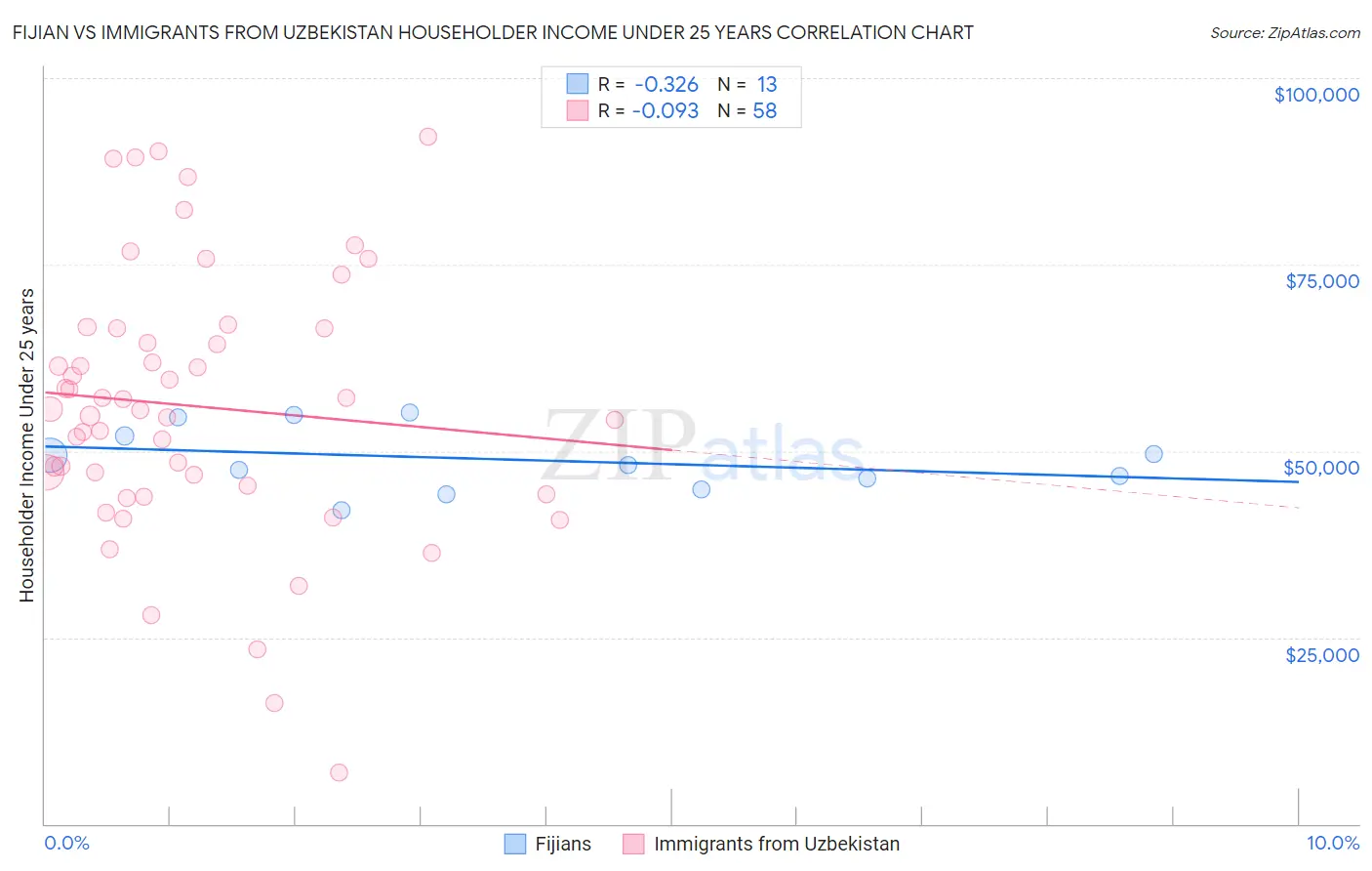 Fijian vs Immigrants from Uzbekistan Householder Income Under 25 years