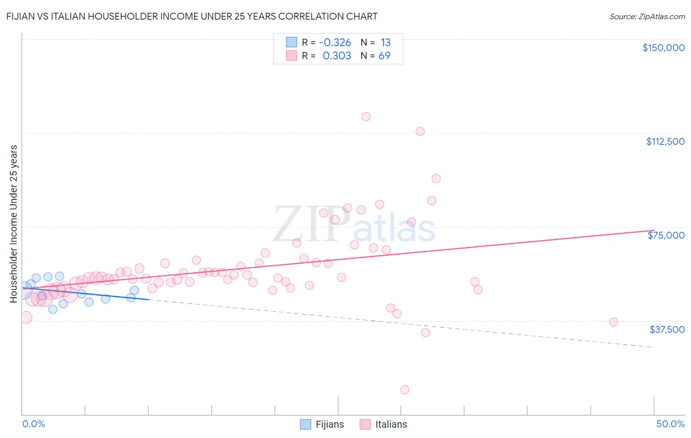 Fijian vs Italian Householder Income Under 25 years