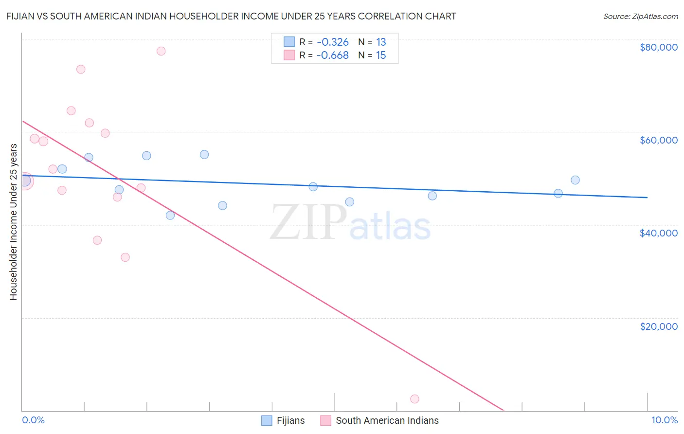 Fijian vs South American Indian Householder Income Under 25 years