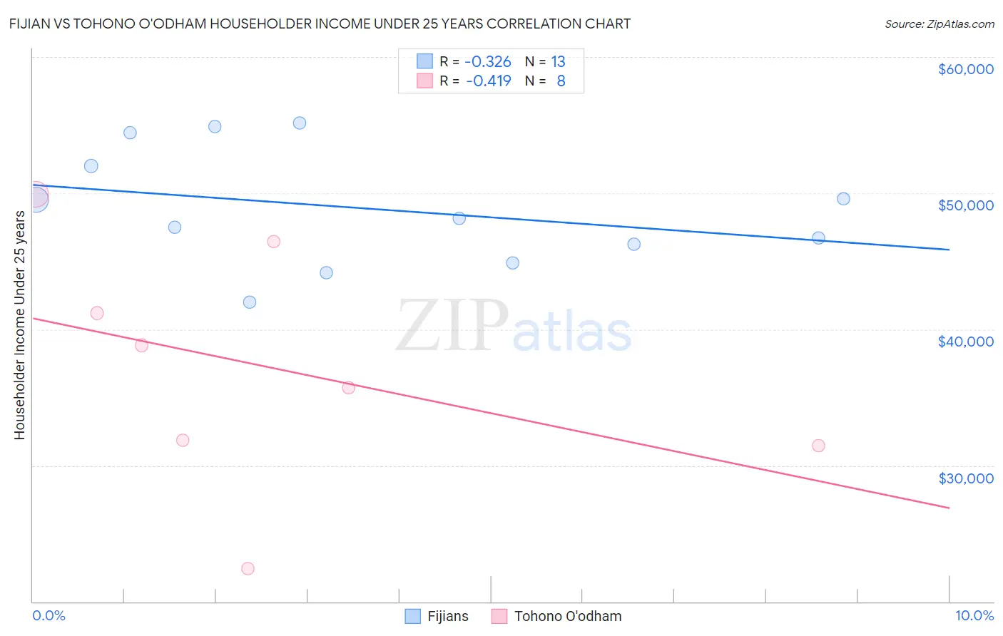 Fijian vs Tohono O'odham Householder Income Under 25 years