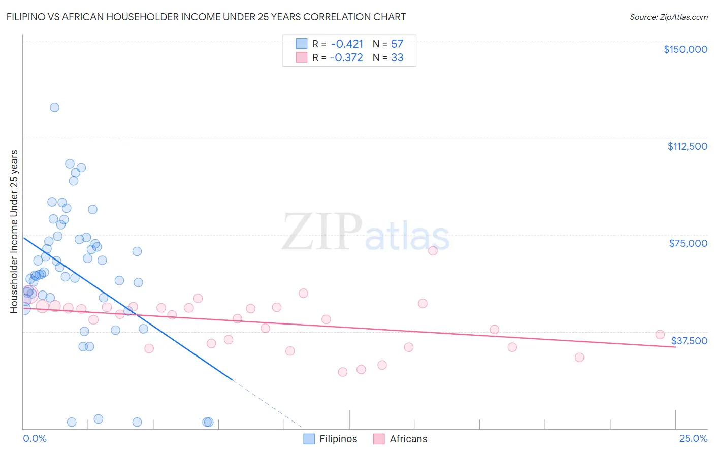 Filipino vs African Householder Income Under 25 years