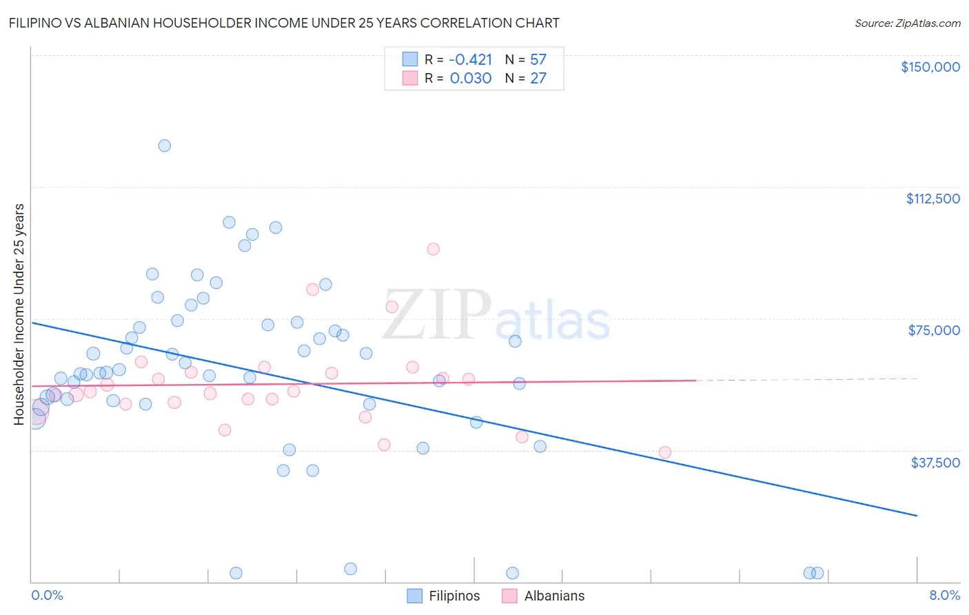 Filipino vs Albanian Householder Income Under 25 years