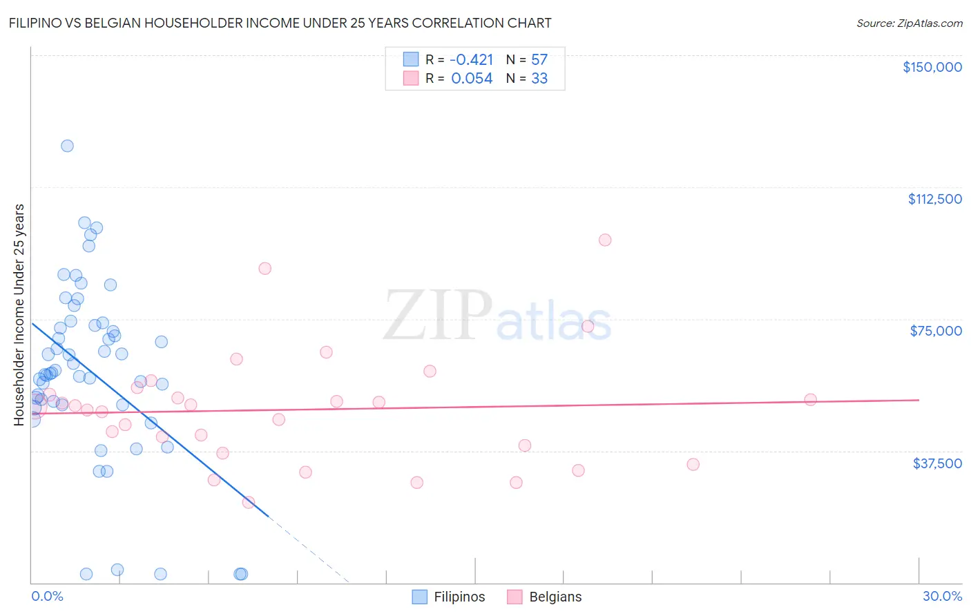 Filipino vs Belgian Householder Income Under 25 years