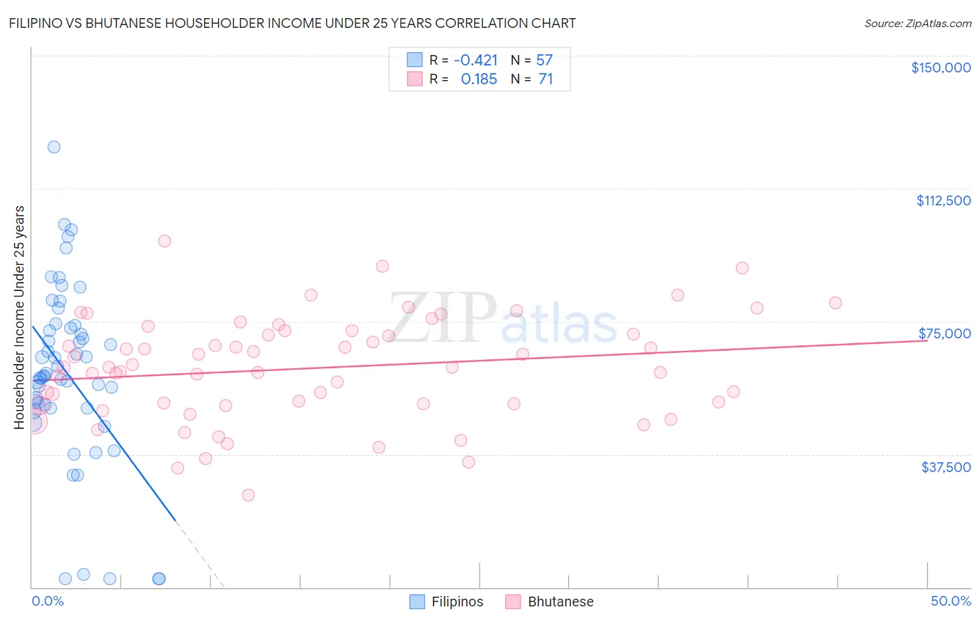 Filipino vs Bhutanese Householder Income Under 25 years