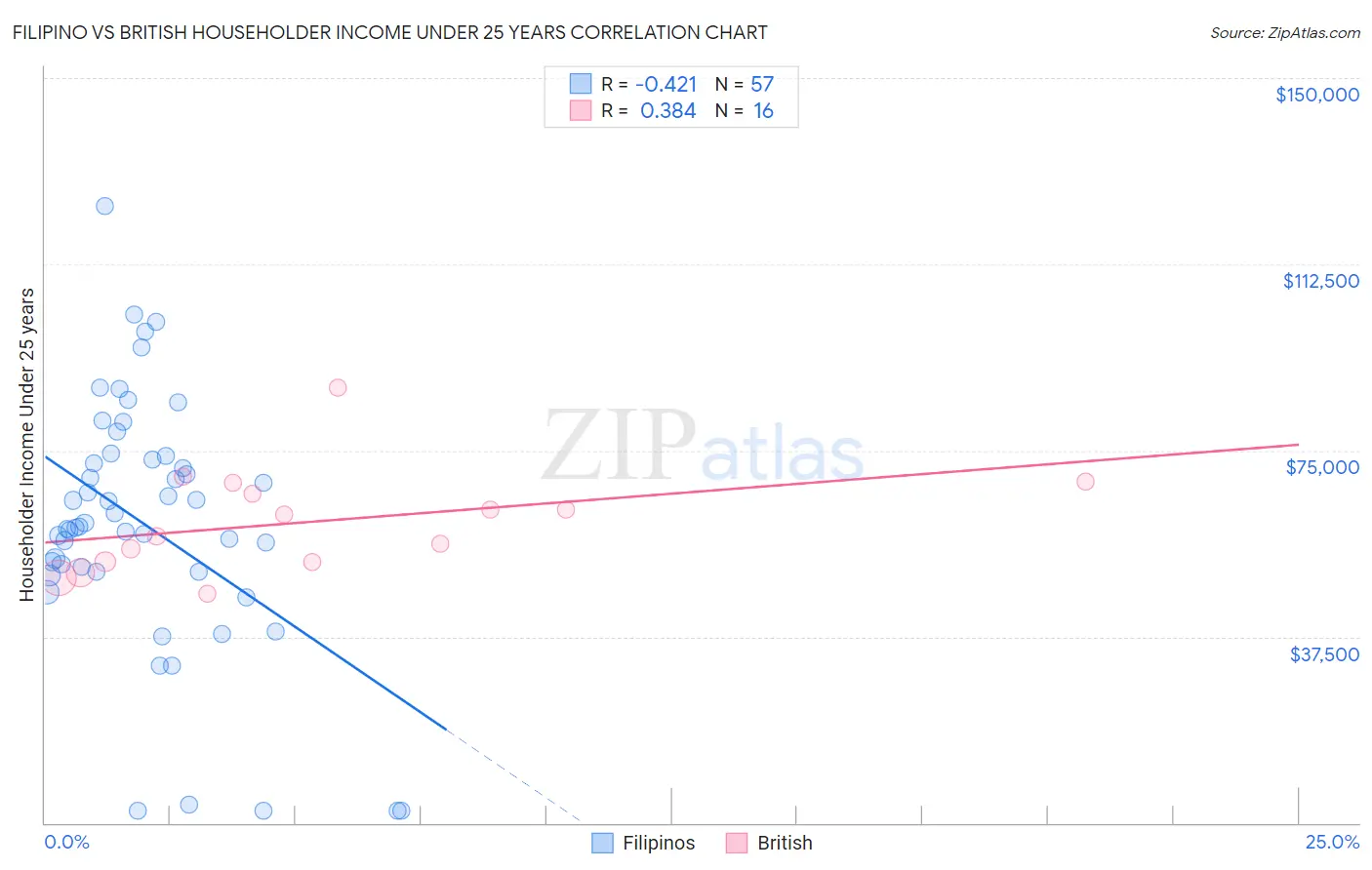 Filipino vs British Householder Income Under 25 years