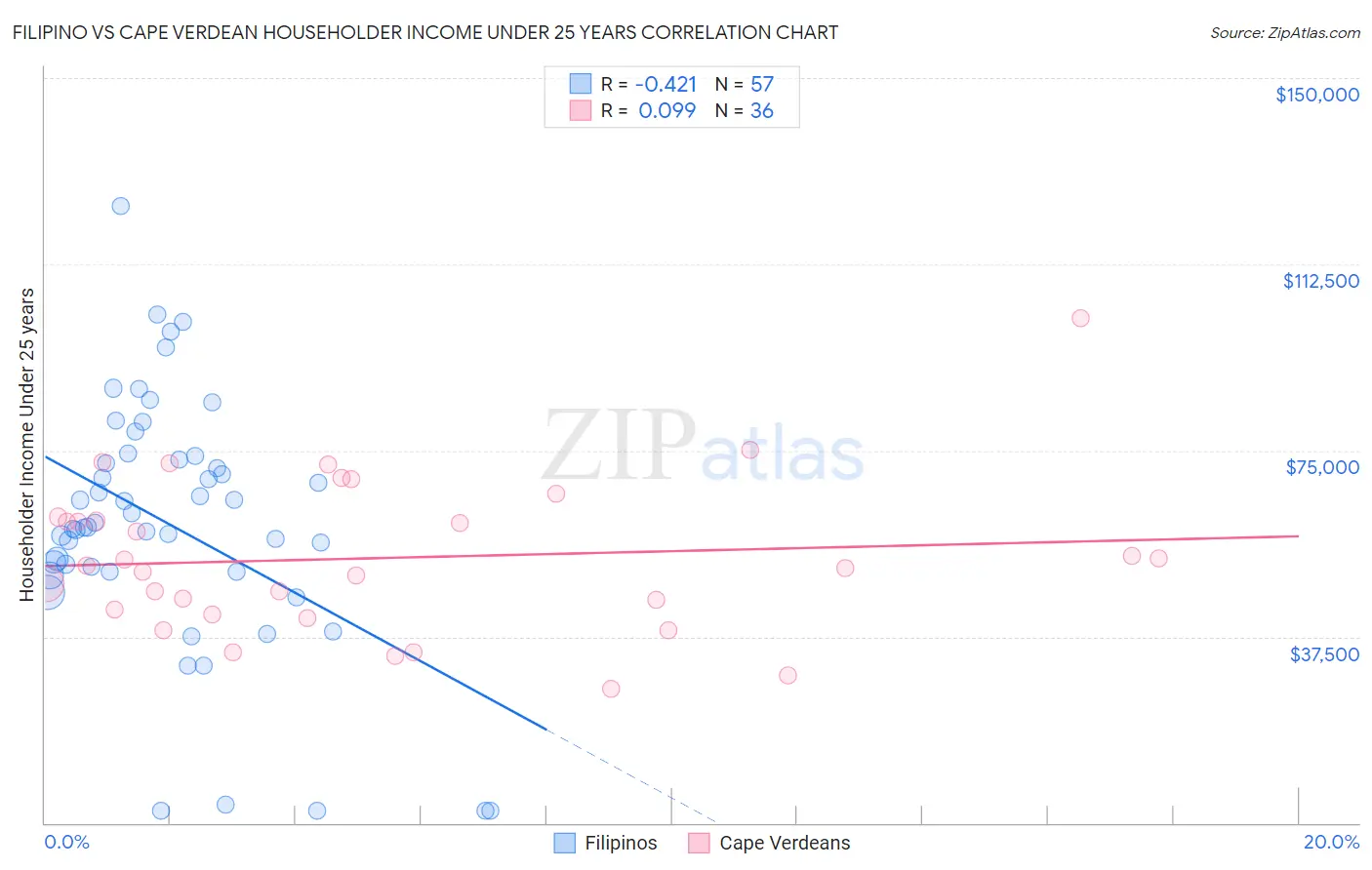 Filipino vs Cape Verdean Householder Income Under 25 years