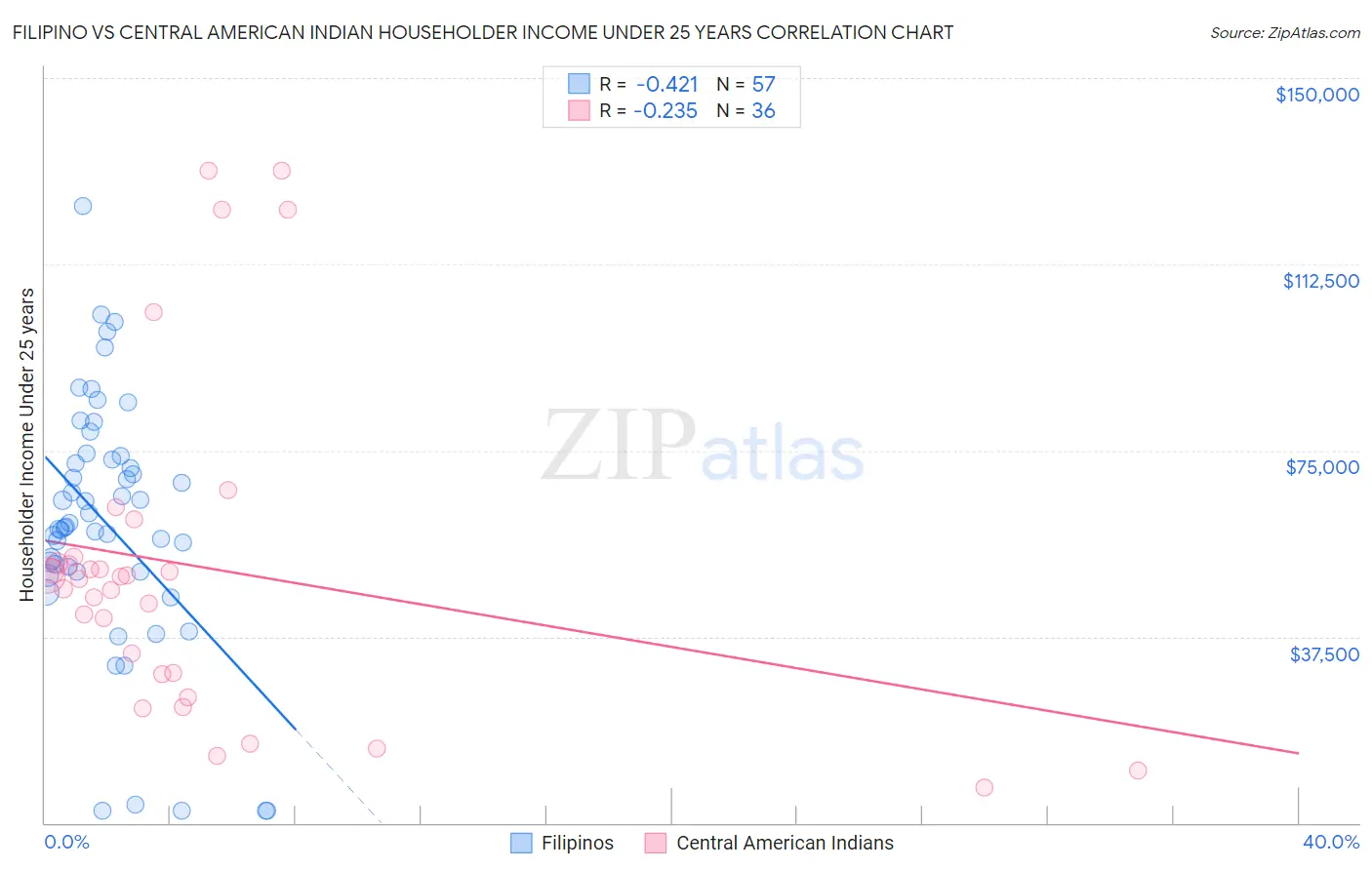 Filipino vs Central American Indian Householder Income Under 25 years