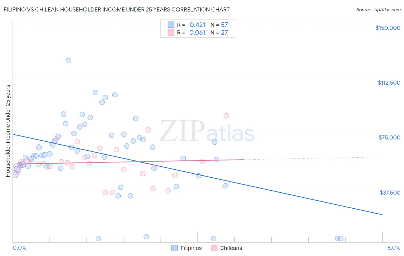 Filipino vs Chilean Householder Income Under 25 years