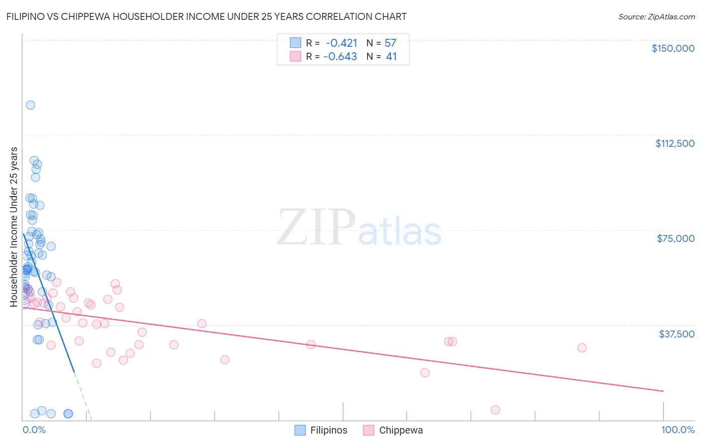 Filipino vs Chippewa Householder Income Under 25 years