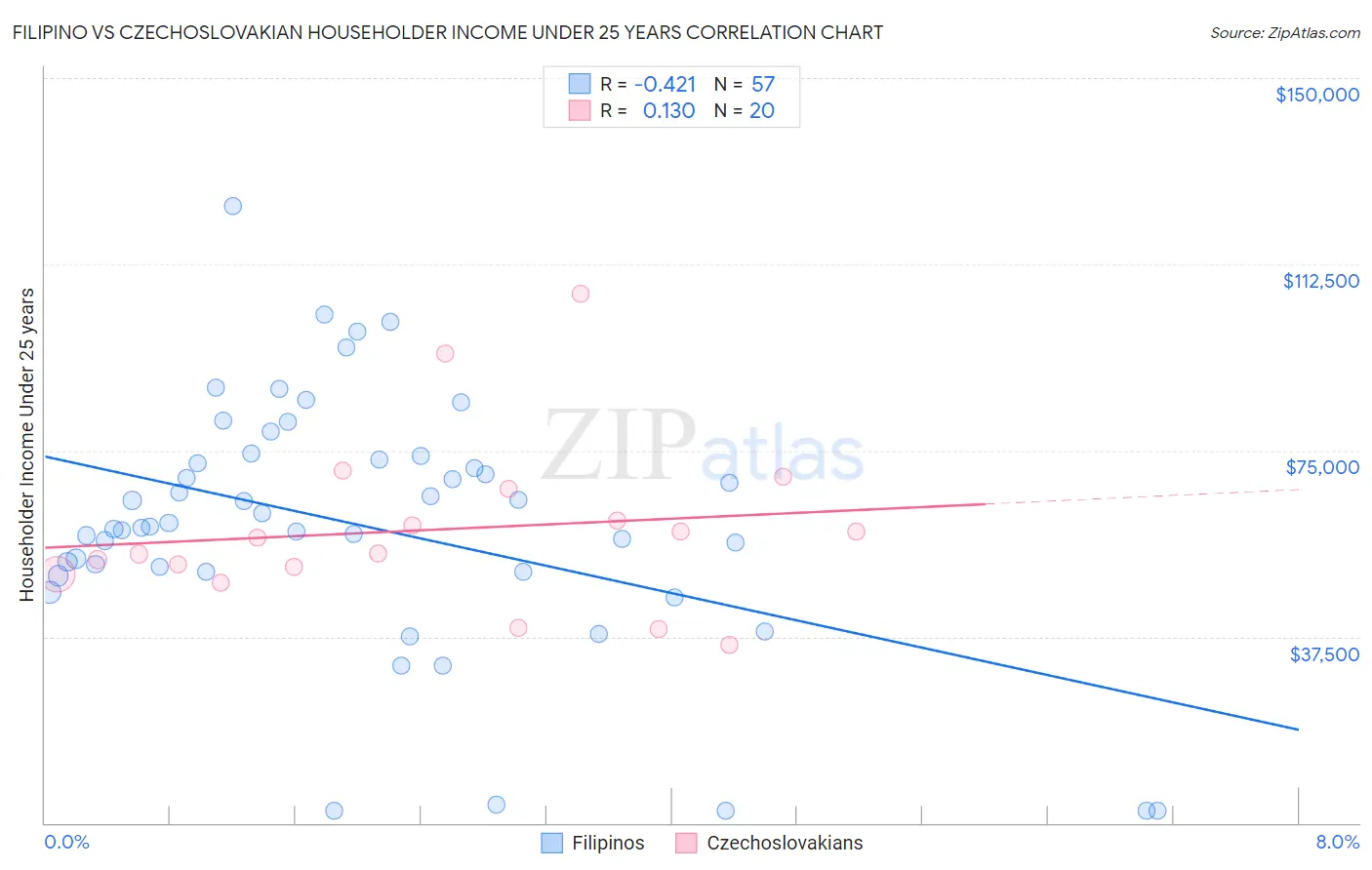 Filipino vs Czechoslovakian Householder Income Under 25 years