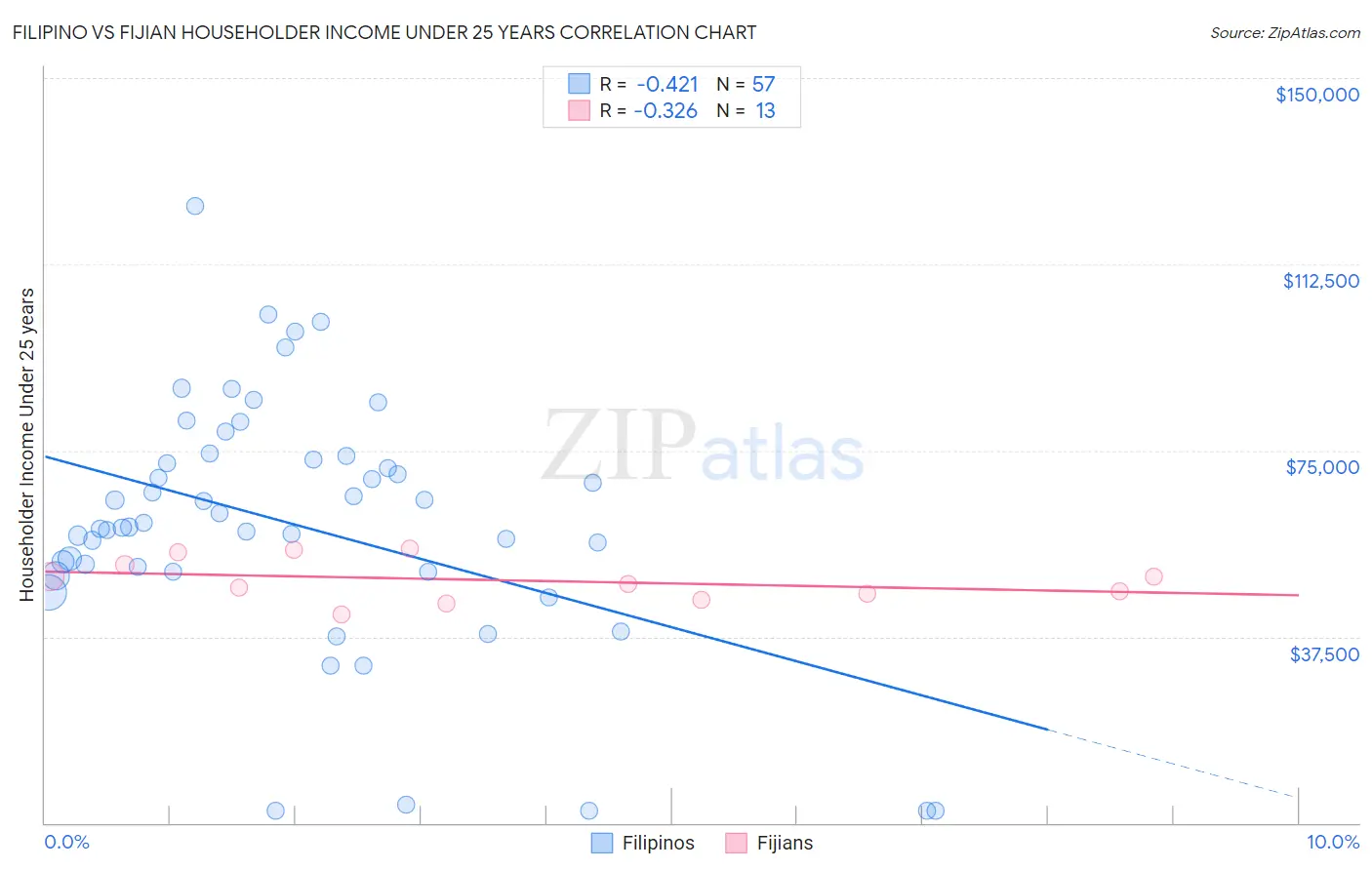 Filipino vs Fijian Householder Income Under 25 years