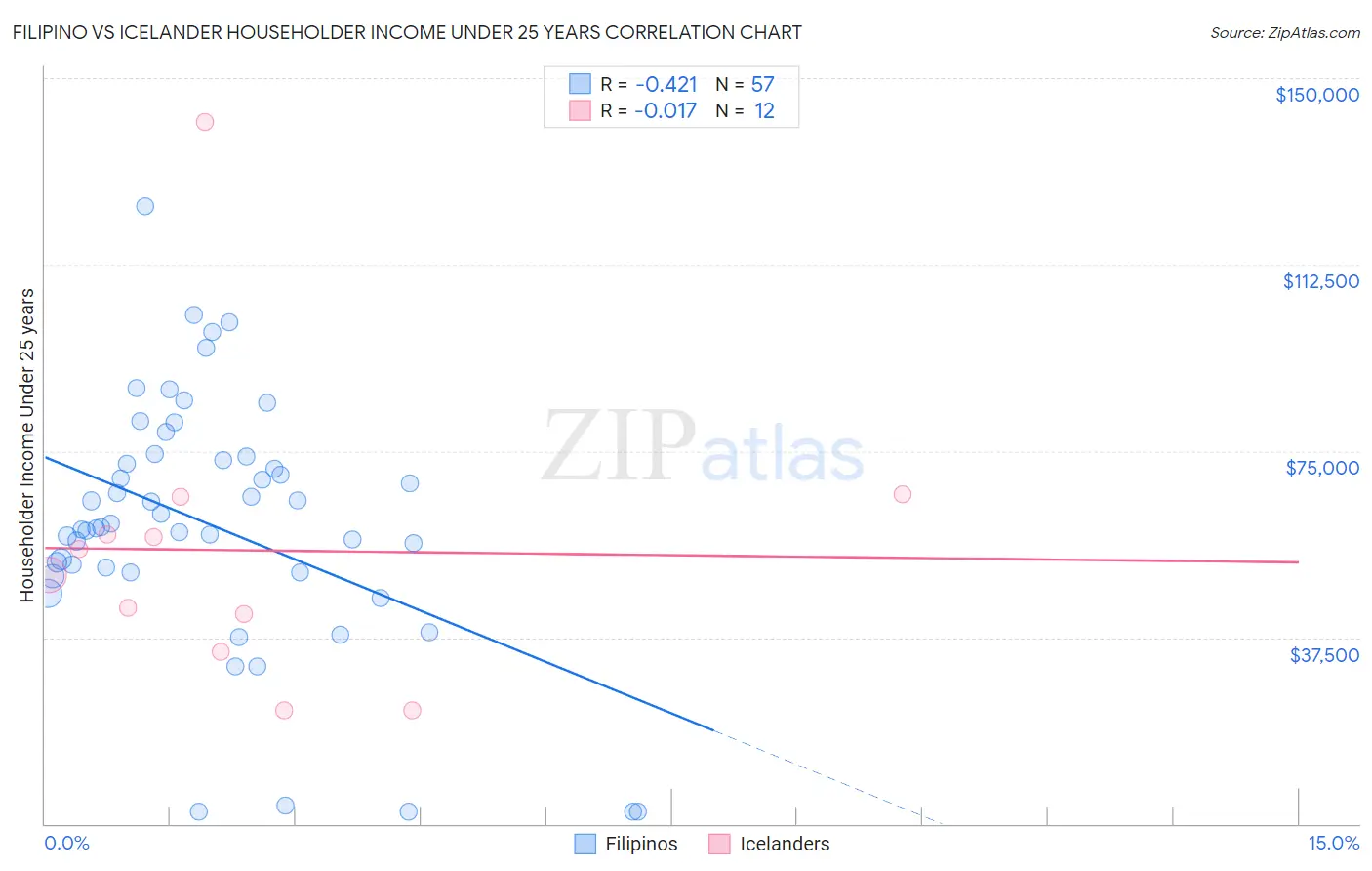 Filipino vs Icelander Householder Income Under 25 years