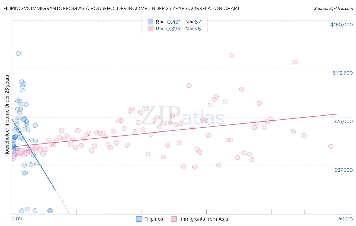 Filipino vs Immigrants from Asia Householder Income Under 25 years