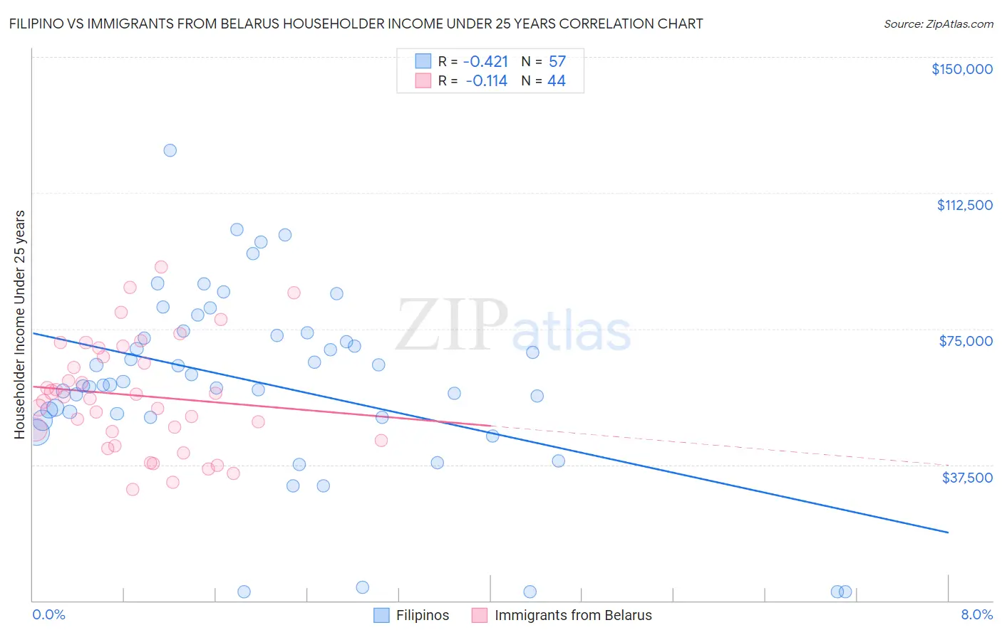 Filipino vs Immigrants from Belarus Householder Income Under 25 years