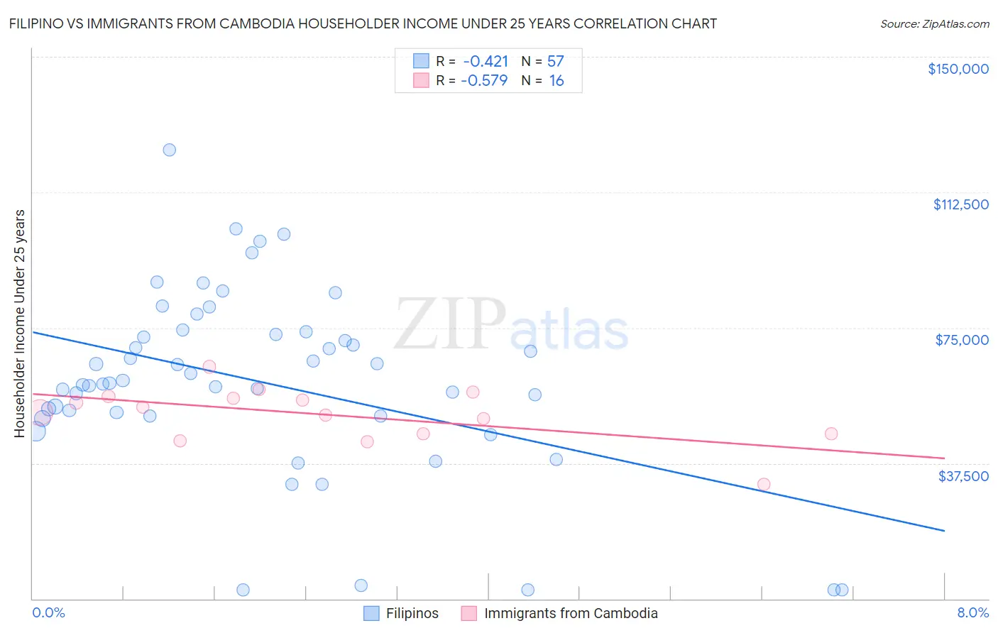 Filipino vs Immigrants from Cambodia Householder Income Under 25 years