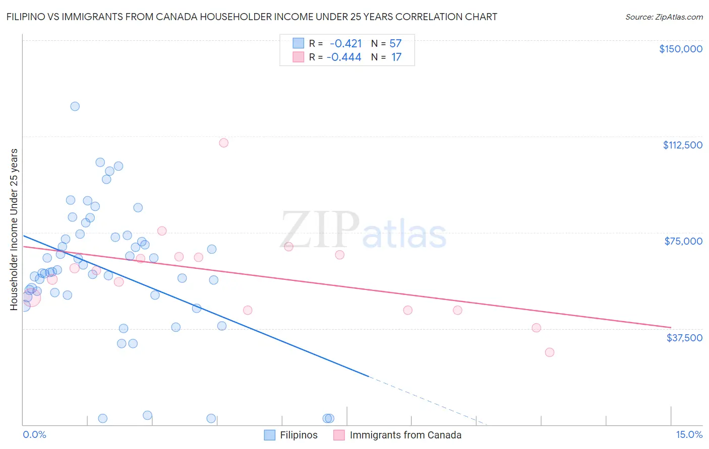 Filipino vs Immigrants from Canada Householder Income Under 25 years