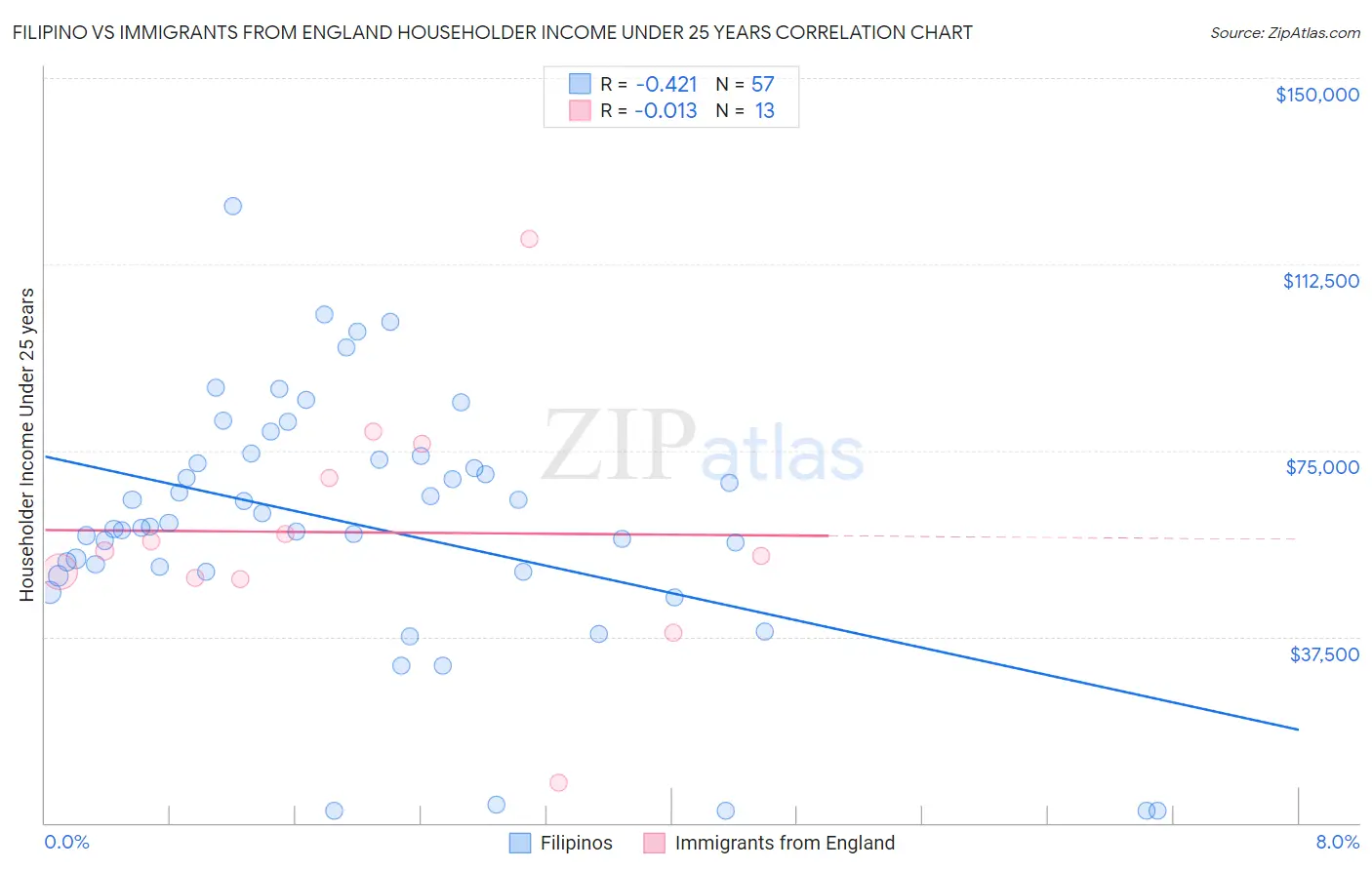 Filipino vs Immigrants from England Householder Income Under 25 years