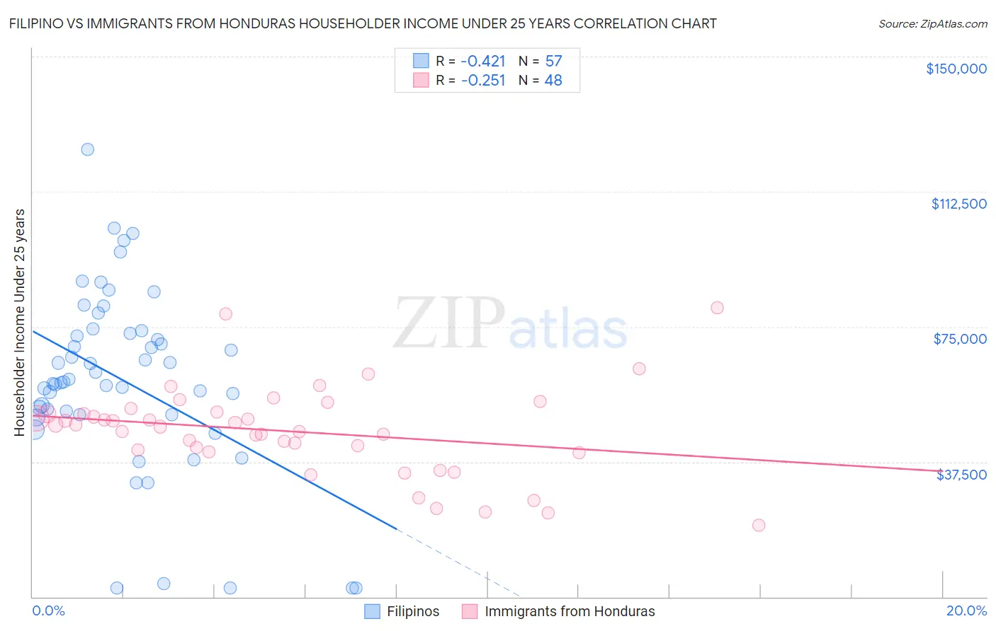 Filipino vs Immigrants from Honduras Householder Income Under 25 years