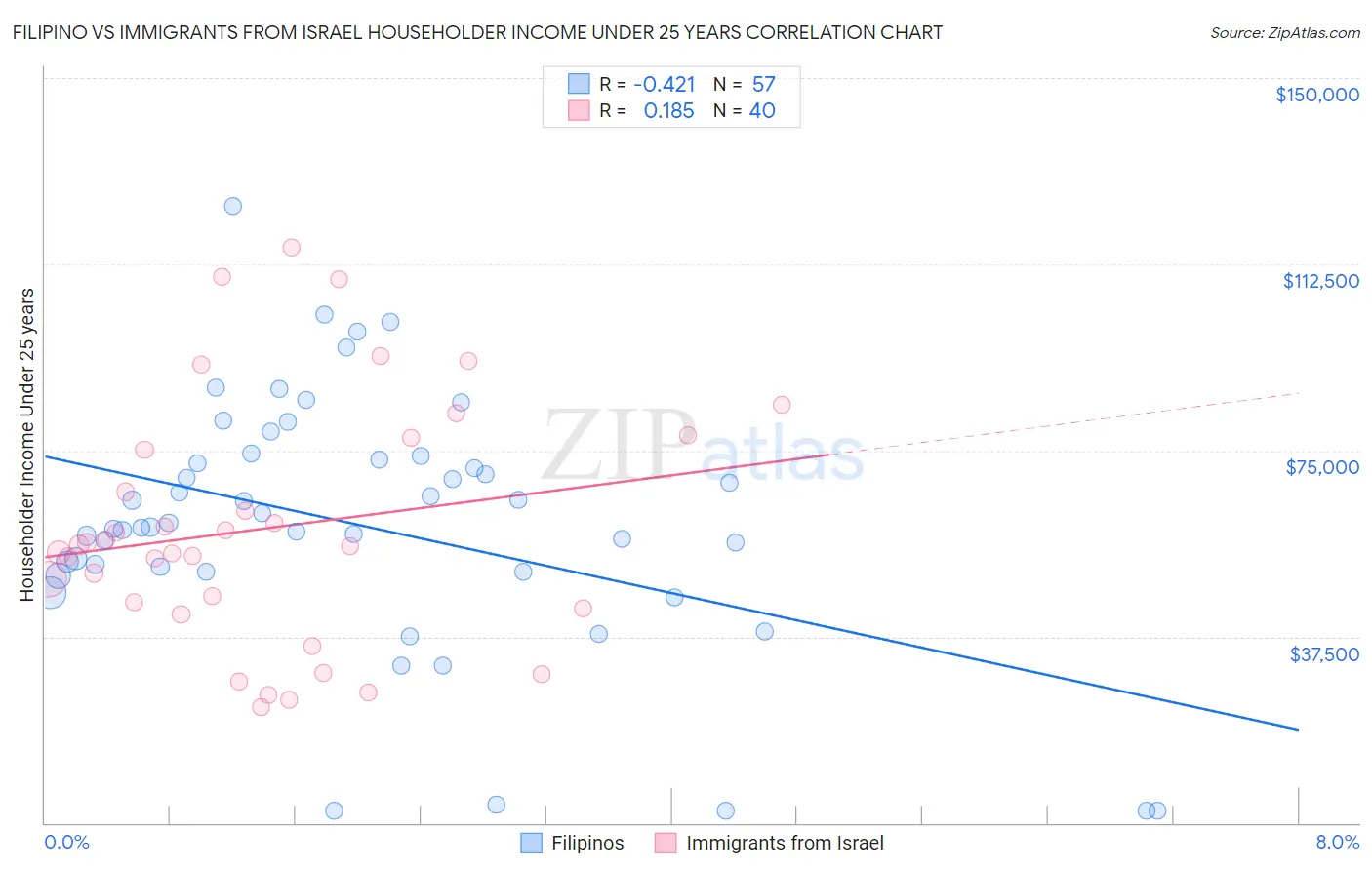 Filipino vs Immigrants from Israel Householder Income Under 25 years