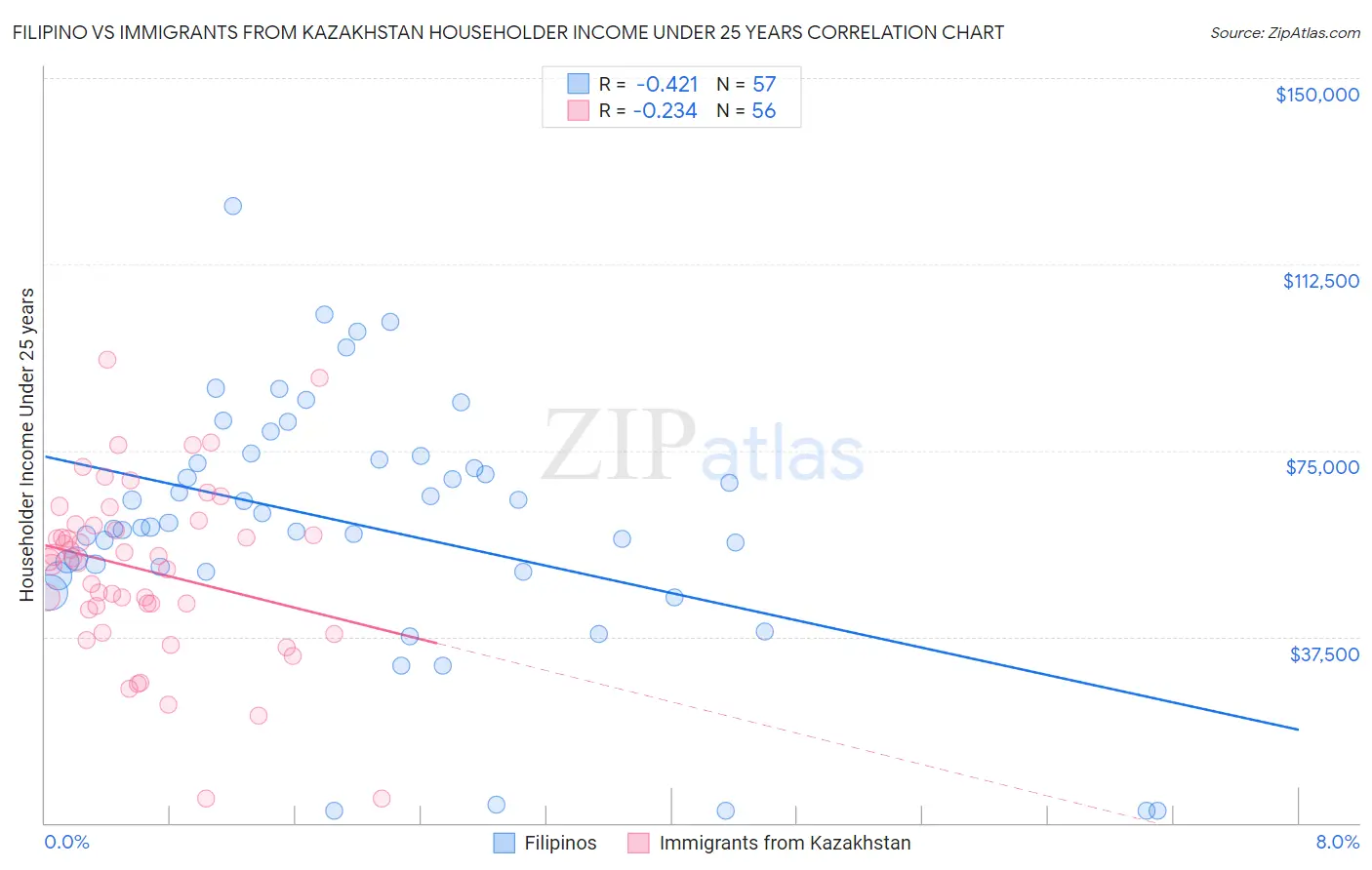 Filipino vs Immigrants from Kazakhstan Householder Income Under 25 years