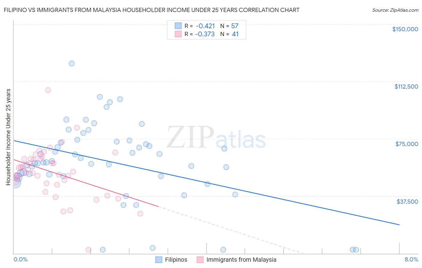 Filipino vs Immigrants from Malaysia Householder Income Under 25 years