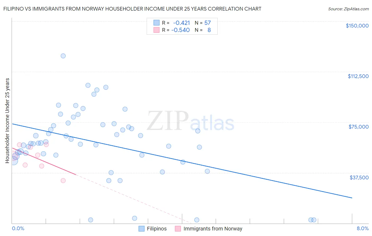 Filipino vs Immigrants from Norway Householder Income Under 25 years