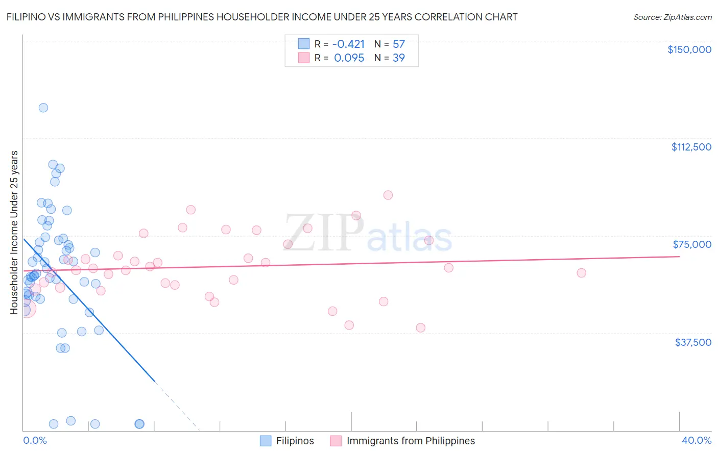 Filipino vs Immigrants from Philippines Householder Income Under 25 years