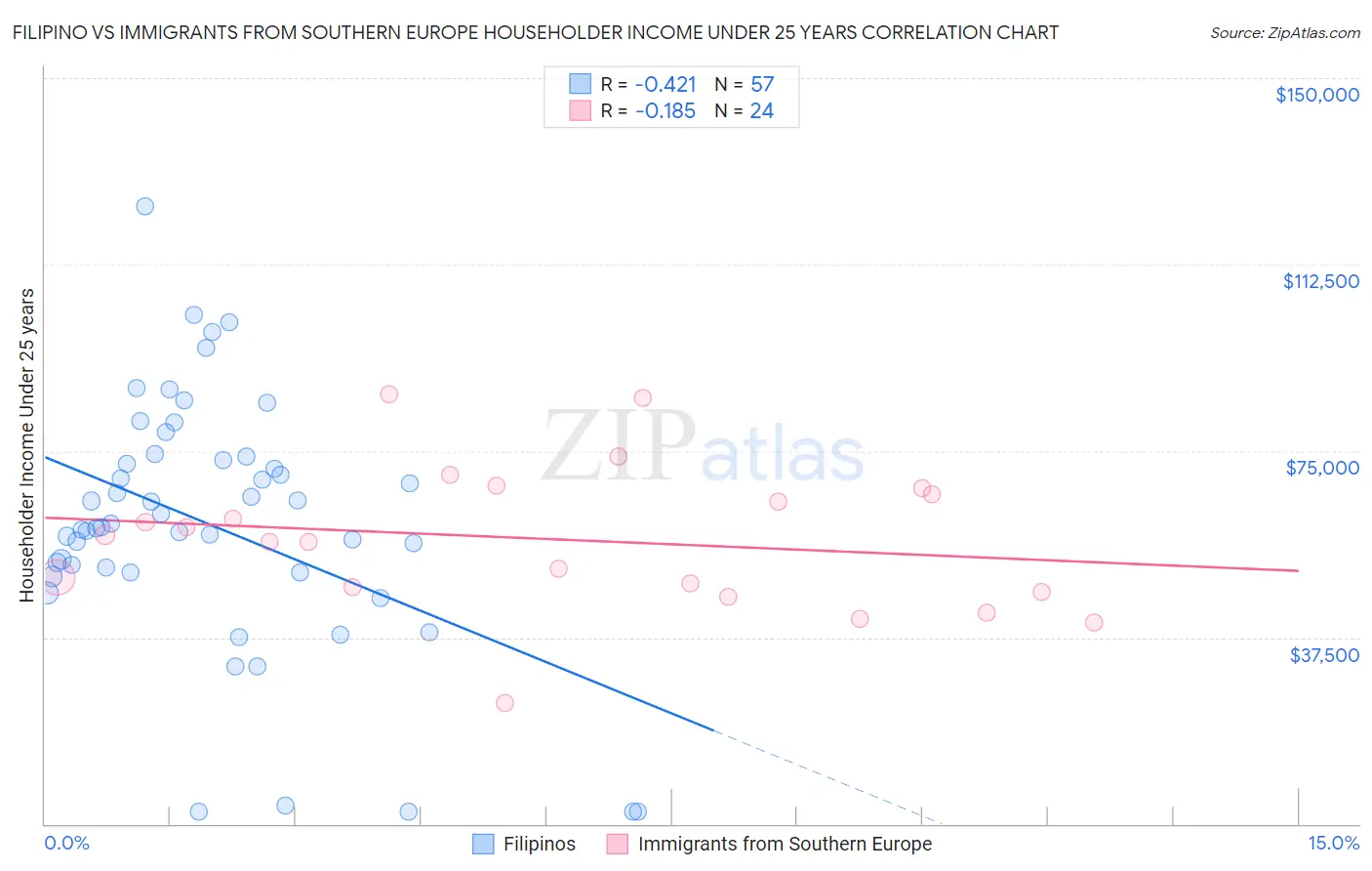 Filipino vs Immigrants from Southern Europe Householder Income Under 25 years