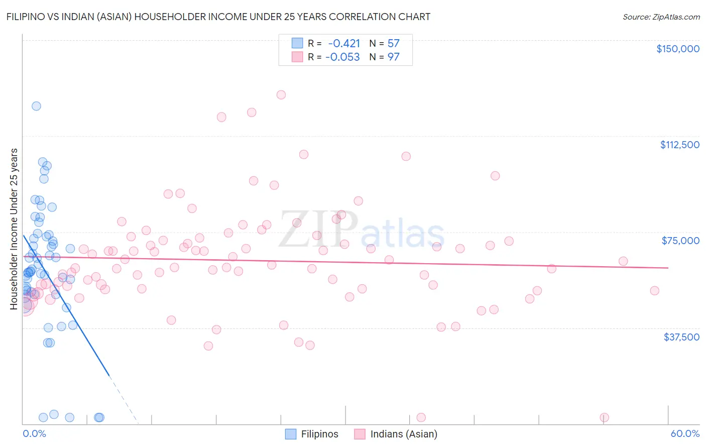 Filipino vs Indian (Asian) Householder Income Under 25 years