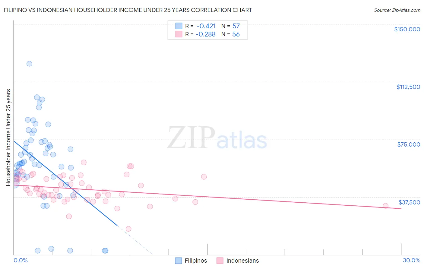 Filipino vs Indonesian Householder Income Under 25 years