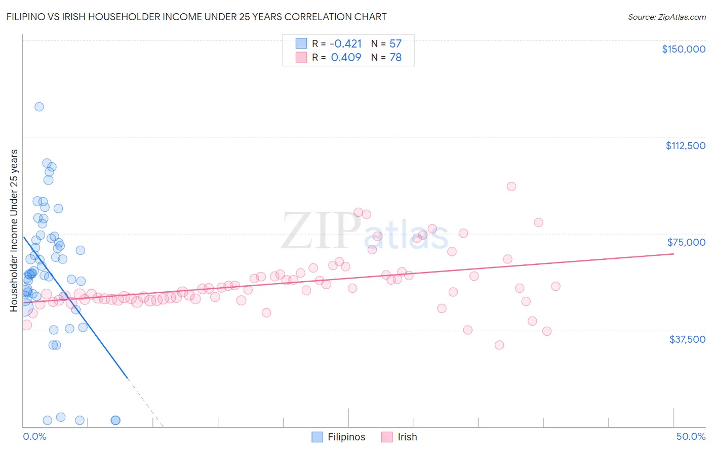 Filipino vs Irish Householder Income Under 25 years