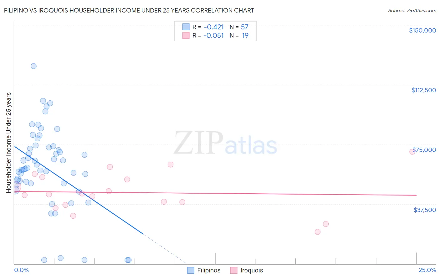 Filipino vs Iroquois Householder Income Under 25 years