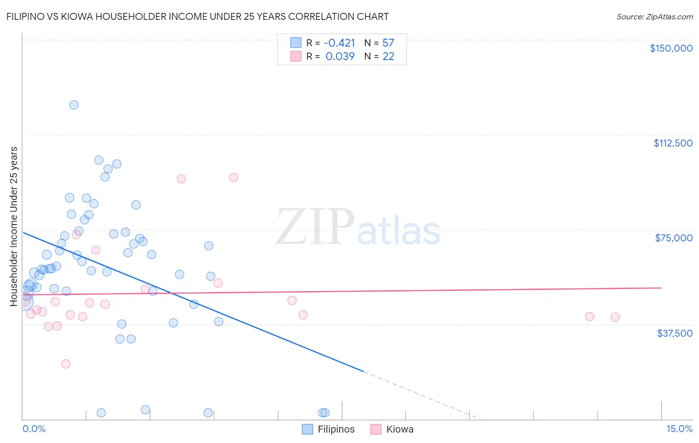 Filipino vs Kiowa Householder Income Under 25 years