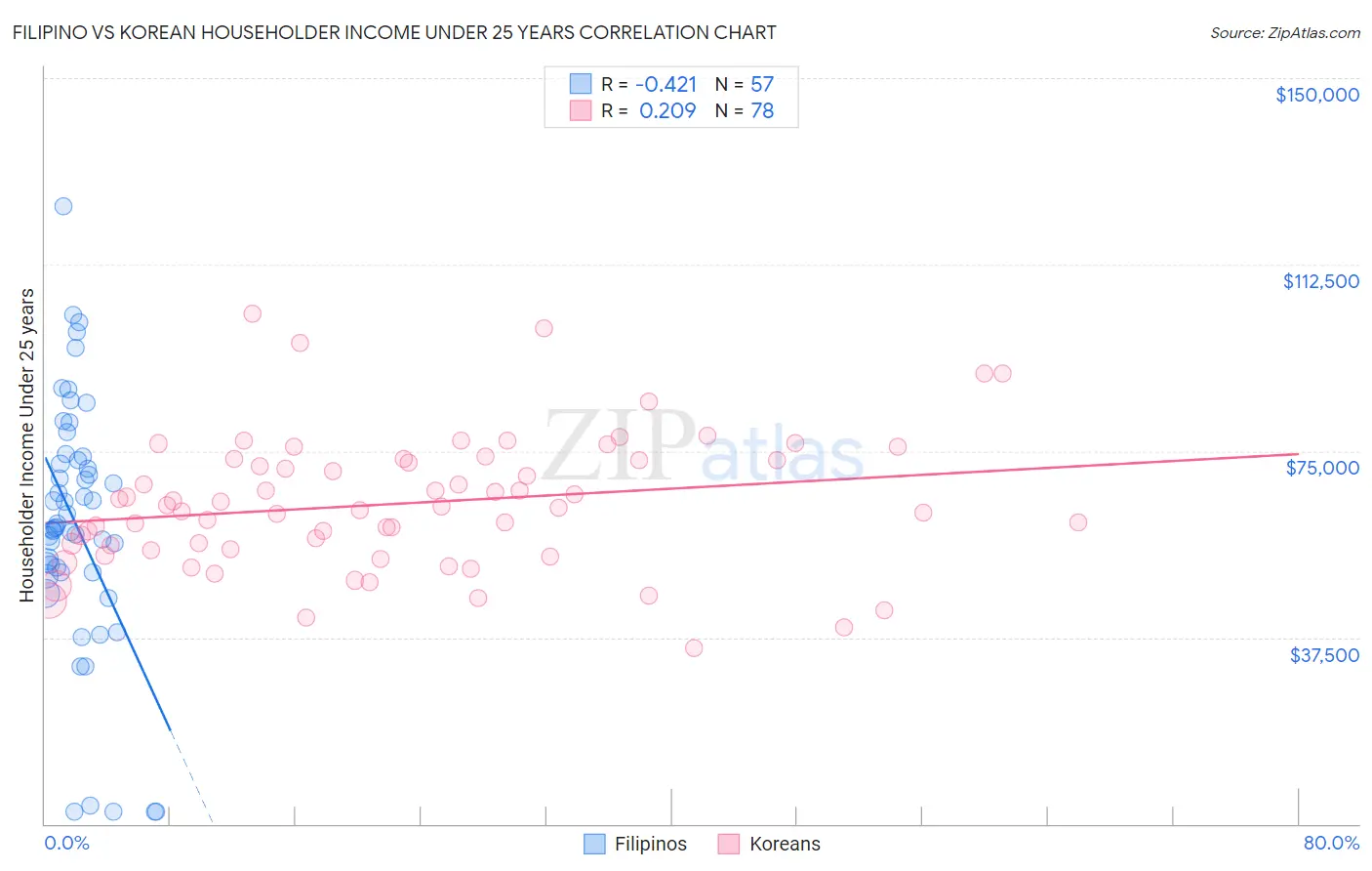 Filipino vs Korean Householder Income Under 25 years