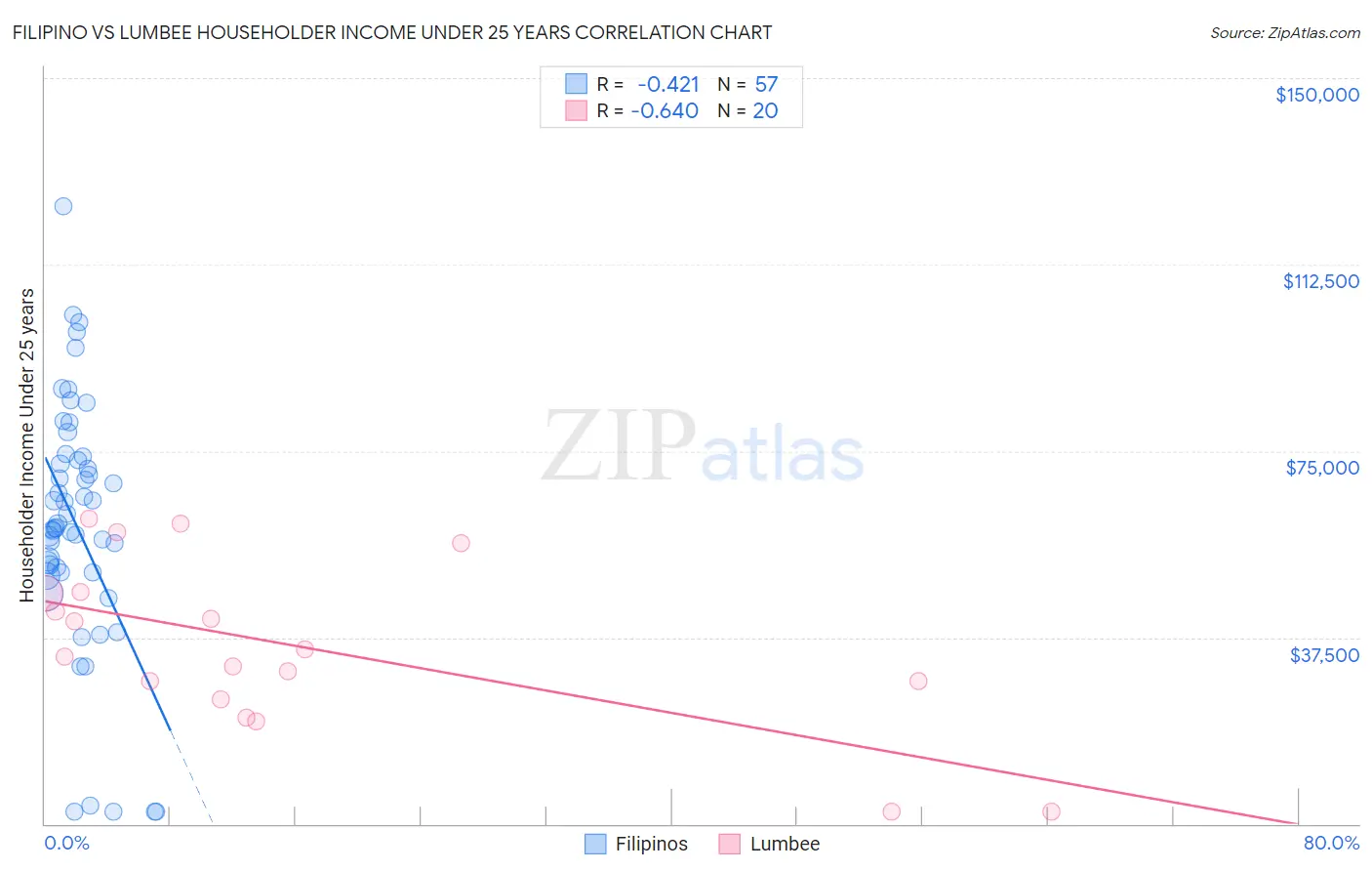 Filipino vs Lumbee Householder Income Under 25 years