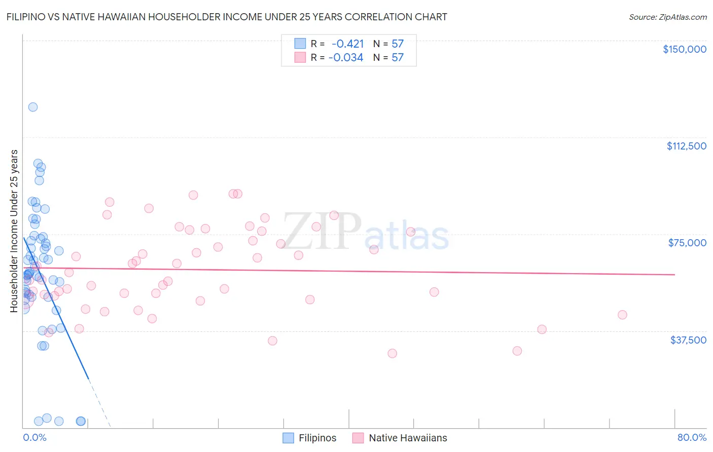 Filipino vs Native Hawaiian Householder Income Under 25 years