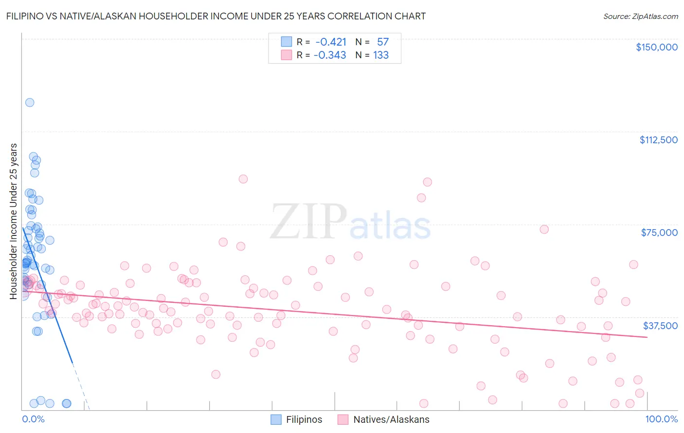 Filipino vs Native/Alaskan Householder Income Under 25 years