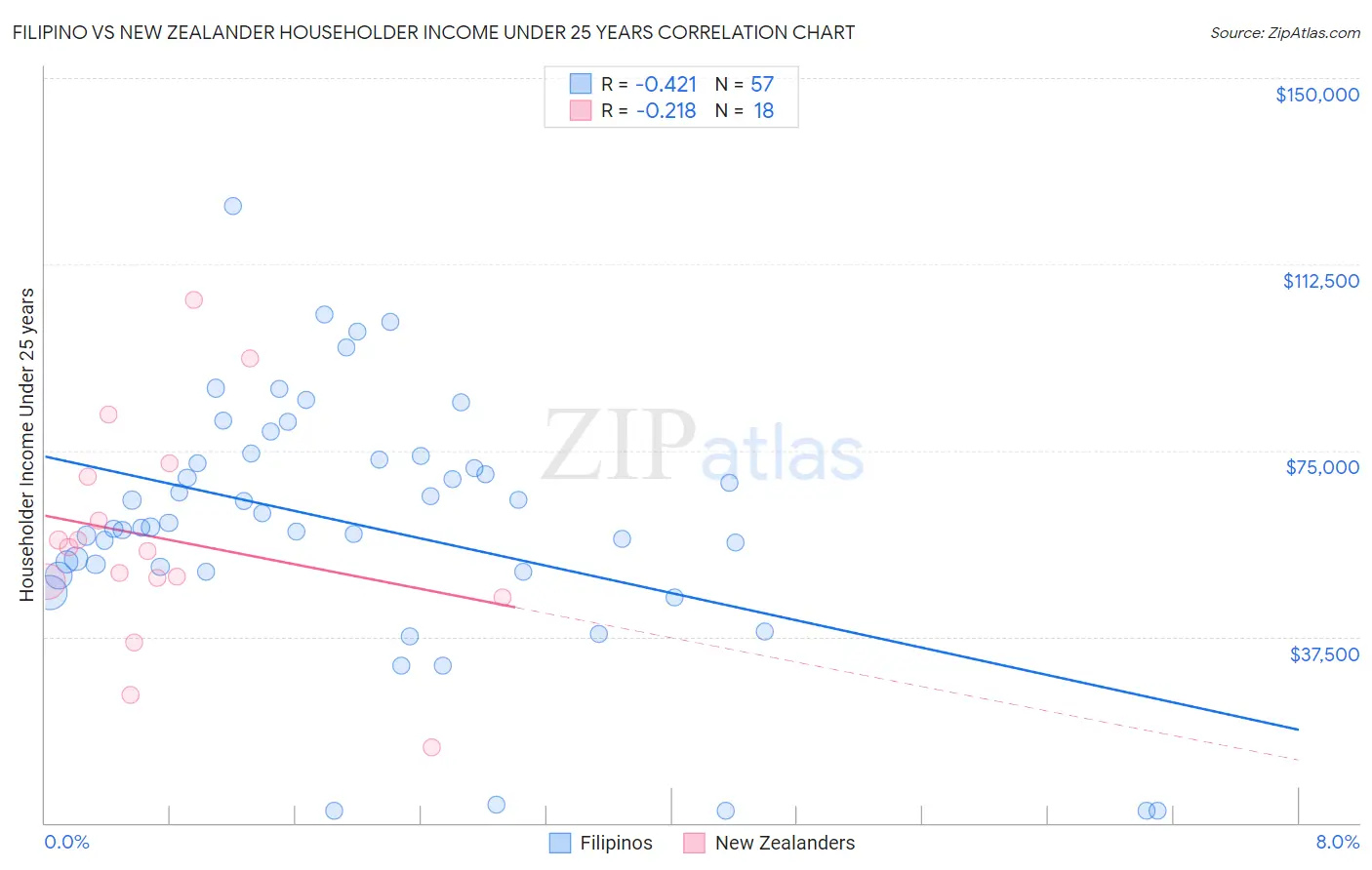 Filipino vs New Zealander Householder Income Under 25 years