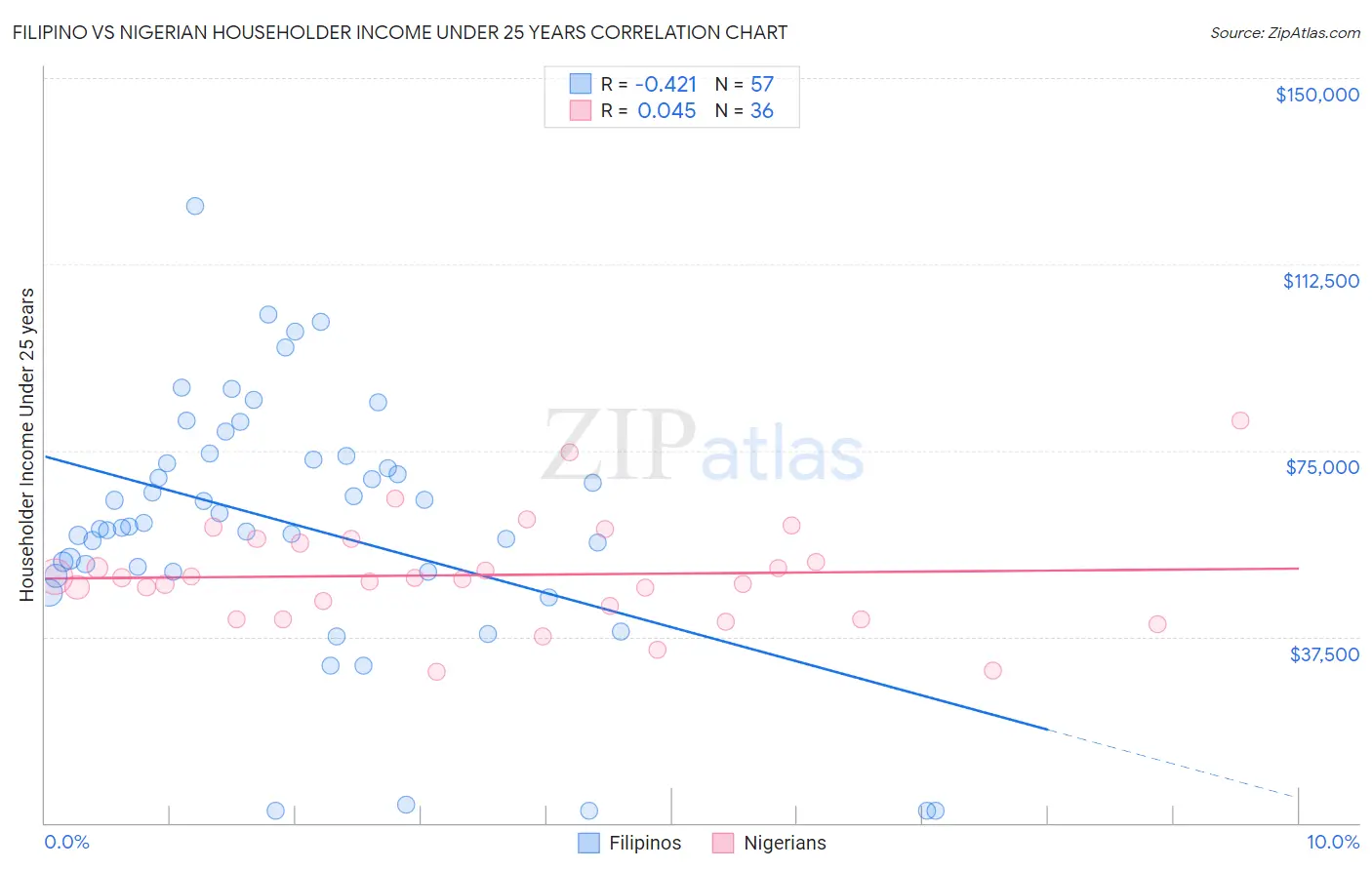 Filipino vs Nigerian Householder Income Under 25 years